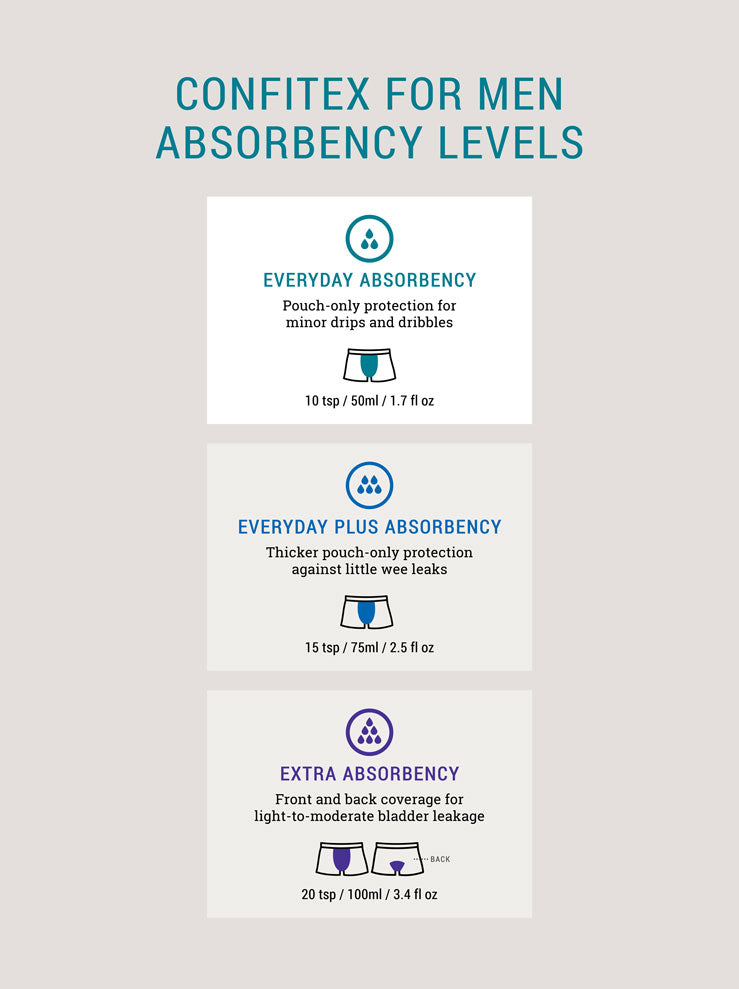 Confitex underwear Absorbency Levels